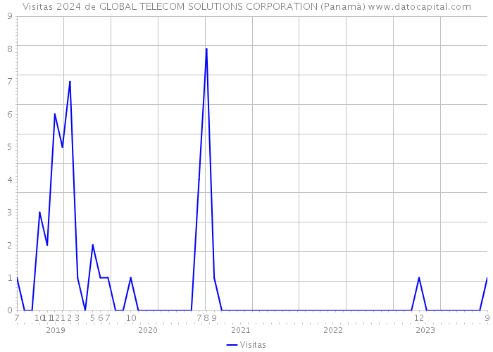 Visitas 2024 de GLOBAL TELECOM SOLUTIONS CORPORATION (Panamá) 