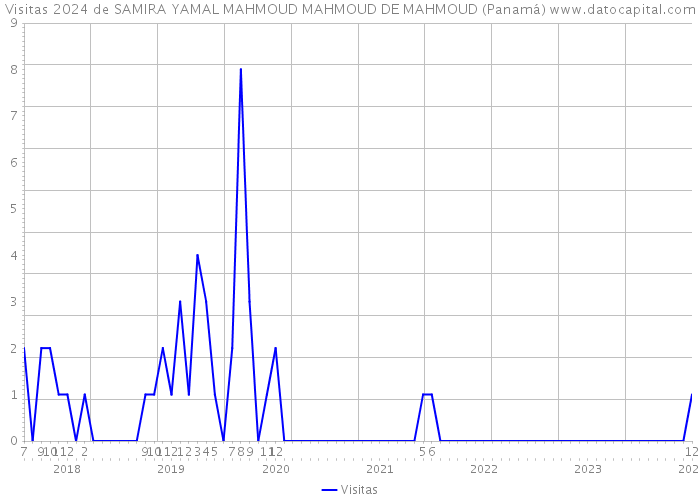 Visitas 2024 de SAMIRA YAMAL MAHMOUD MAHMOUD DE MAHMOUD (Panamá) 