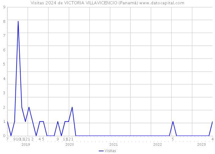 Visitas 2024 de VICTORIA VILLAVICENCIO (Panamá) 