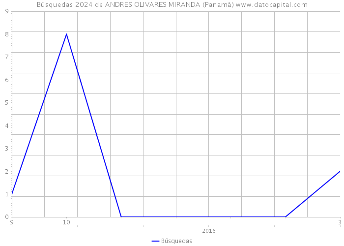 Búsquedas 2024 de ANDRES OLIVARES MIRANDA (Panamá) 