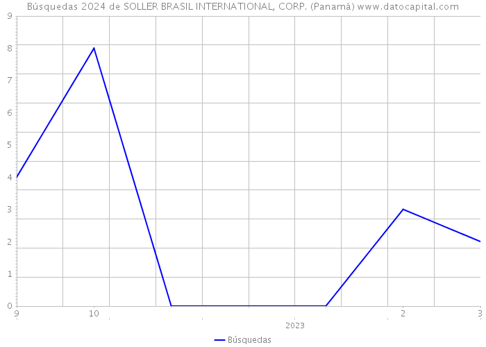 Búsquedas 2024 de SOLLER BRASIL INTERNATIONAL, CORP. (Panamá) 